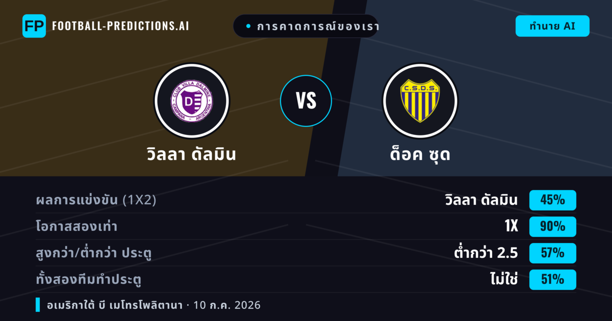 การคาดการณ์ของเรา: วิลลา ดัลมิน vs ด็อค ซุด — วิลลา ดัลมิน — ชนะ (48%); ต่ำกว่า 2.5; ทั้งสองทีมทำประตู: ไม่ใช่