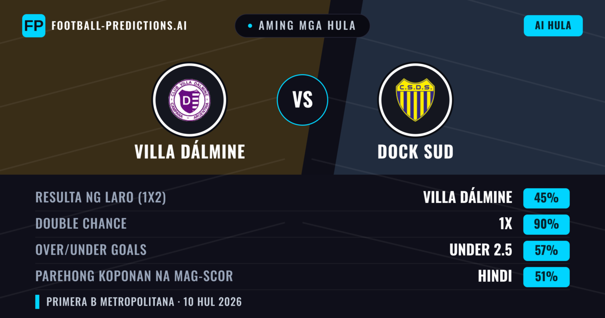 Aming mga hula: Villa Dálmine vs Dock Sud — Villa Dálmine — Manalo (48%); Under 2.5; Parehong magbubuo: Hindi
