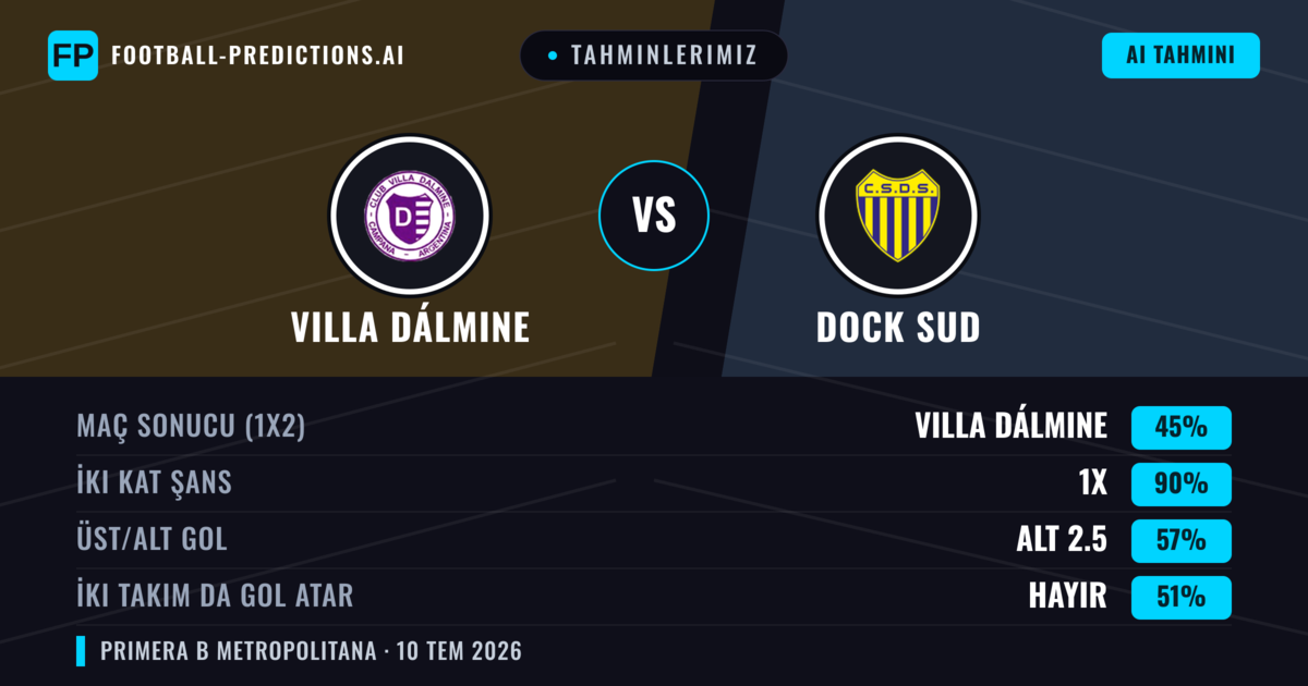 Tahminlerimiz: Villa Dálmine vs Dock Sud — Villa Dálmine — Kazanmak (48%); Alt 2.5; İki taraf da gol atar: Hayır