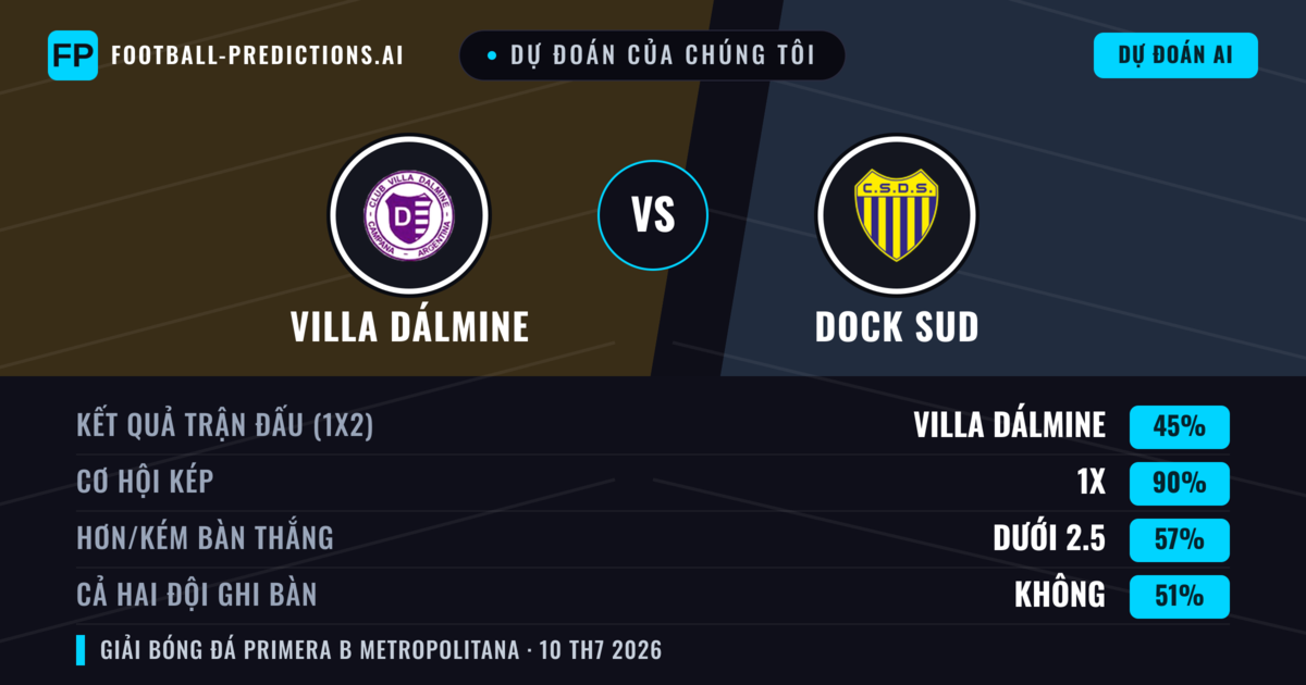 Dự đoán của chúng tôi: Villa Dálmine vs Dock Sud — Hòa (45%); Ít hơn 2.5; Cả hai ghi bàn: Không