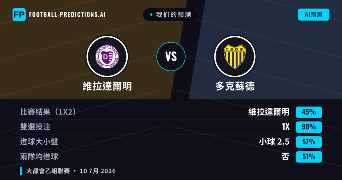 我们的预测: 維拉達爾明 對 多克蘇德 — 維拉達爾明 — 勝 (48%); 小球 2.5; 無進球