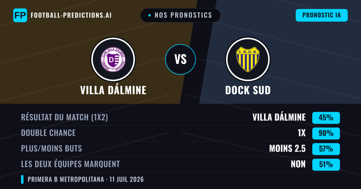 Nos pronostics: Villa Dálmine vs Dock Sud — Nul (45%); Moins 2.5; Les deux marquent : Non