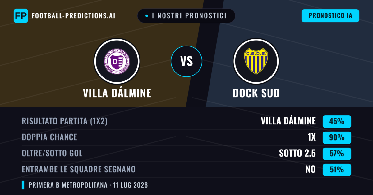 I nostri pronostici: Villa Dálmine vs Dock Sud — Pareggio (45%); Sotto 2.5; Entrambe segnano: No