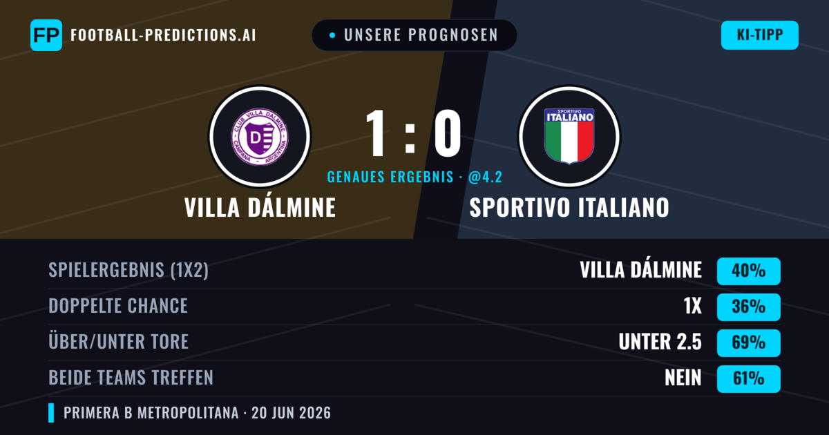 Unsere Prognosen: Villa Dálmine vs Sportivo Italiano — Villa Dálmine — Sieg (40%); Unter 2.5; Beide treffen: Nein