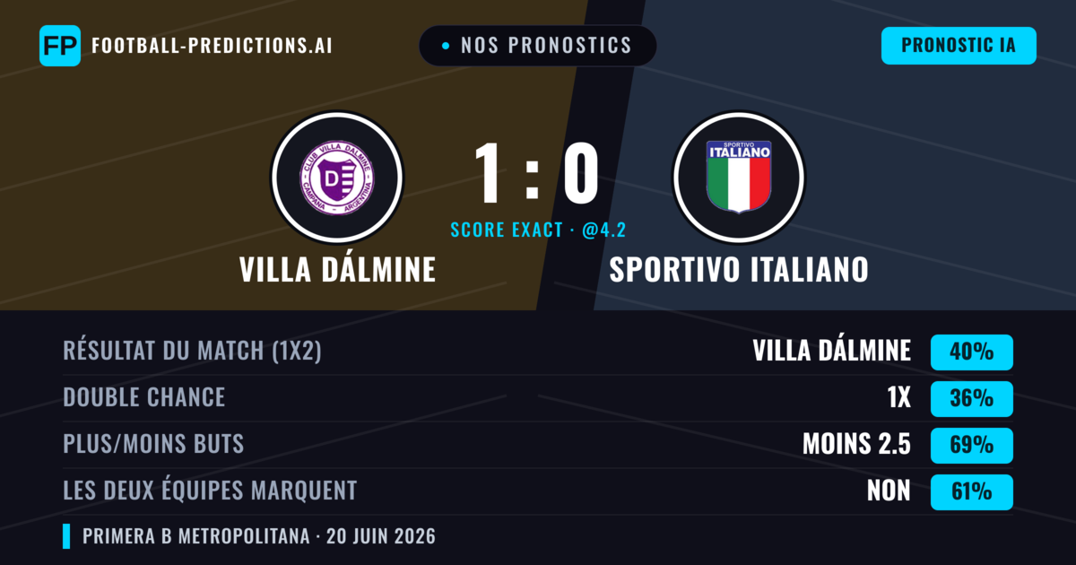 Nos pronostics: Villa Dálmine vs Sportivo Italiano — Villa Dálmine — Victoire (40%); Moins 2.5; Les deux marquent : Non