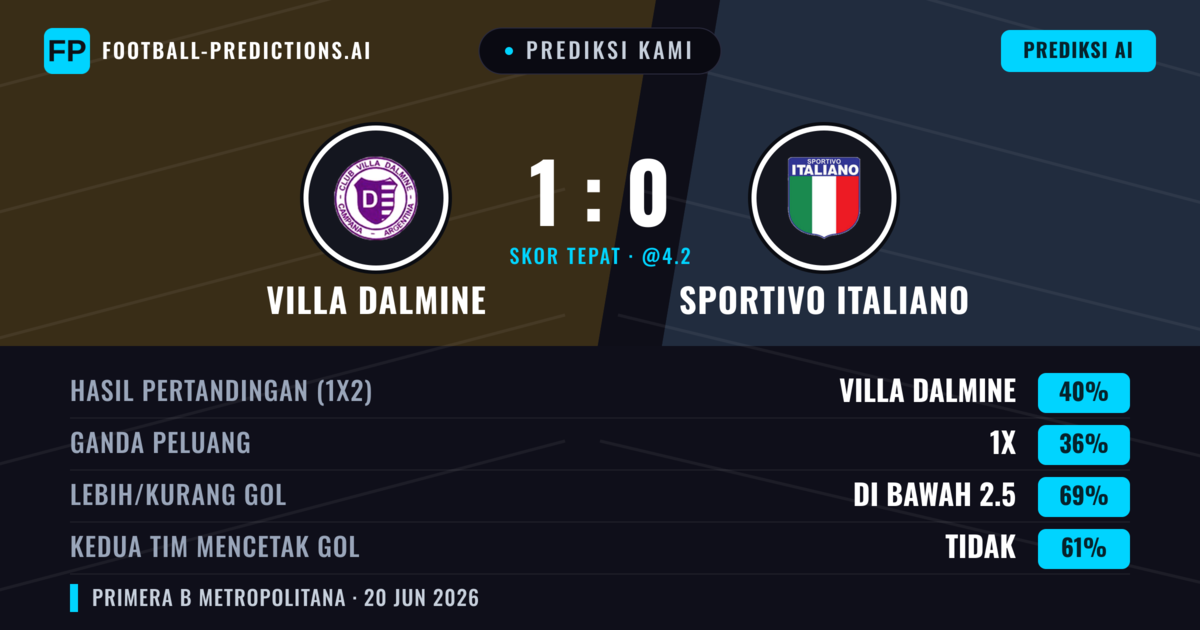 Prediksi kami: Villa Dálmine vs Sportivo Italiano — Villa Dálmine — Menang (40%); Kurang 2.5; Kedua tim mencetak gol: Tidak