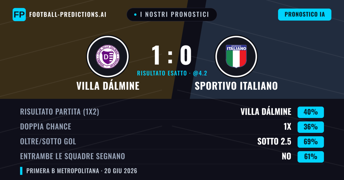 I nostri pronostici: Villa Dálmine vs Sportivo Italiano — Villa Dálmine — Vince (40%); Sotto 2.5; Entrambe segnano: No