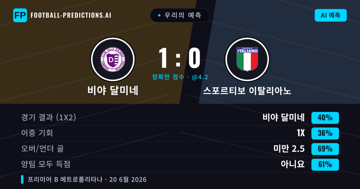 우리의 예측: 비야 달미네 vs 스포르티보 이탈리아노 — 비야 달미네 — 승리 (40%); 미만 2.5; 양팀 모두 득점: 아니오