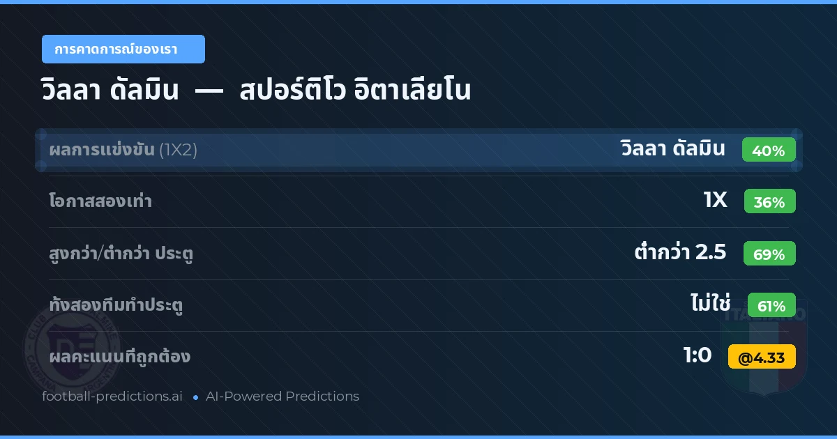การคาดการณ์ของเรา: วิลลา ดัลมิน vs สปอร์ติโว อิตาเลียโน — วิลลา ดัลมิน — ชนะ (39%); ต่ำกว่า 2.5; ทั้งสองทีมทำประตู: ไม่ใช่