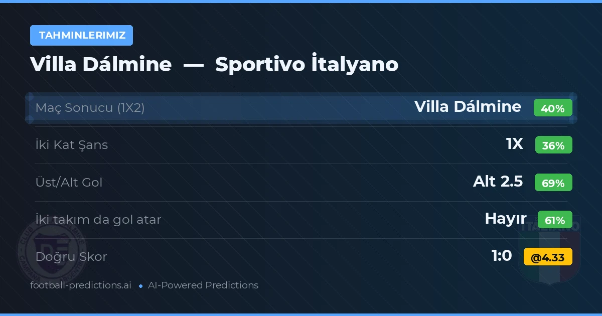 Tahminlerimiz: Villa Dálmine vs Sportivo İtalyano — Villa Dálmine — Kazanmak (39%); Alt 2.5; İki taraf da gol atar: Hayır