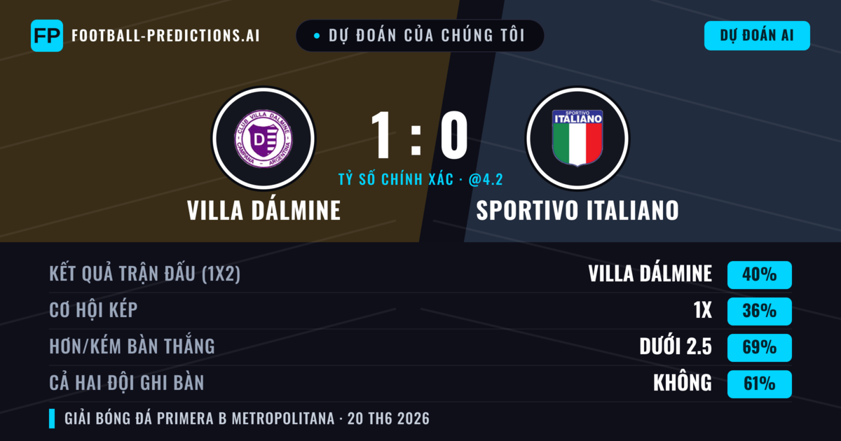 Dự đoán của chúng tôi: Villa Dálmine vs Sportivo Italiano — Villa Dálmine — Thắng (40%); Ít hơn 2.5; Cả hai ghi bàn: Không