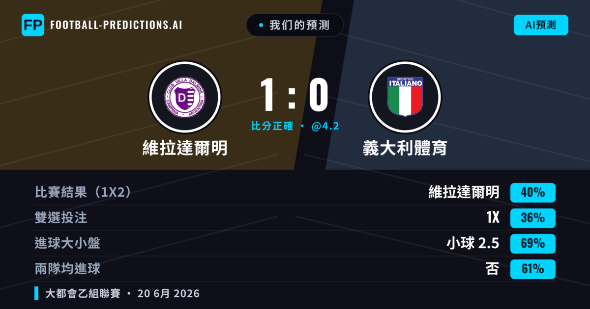 我们的预测: 維拉達爾明 對 義大利體育 — 維拉達爾明 — 勝 (40%); 小球 2.5; 無進球
