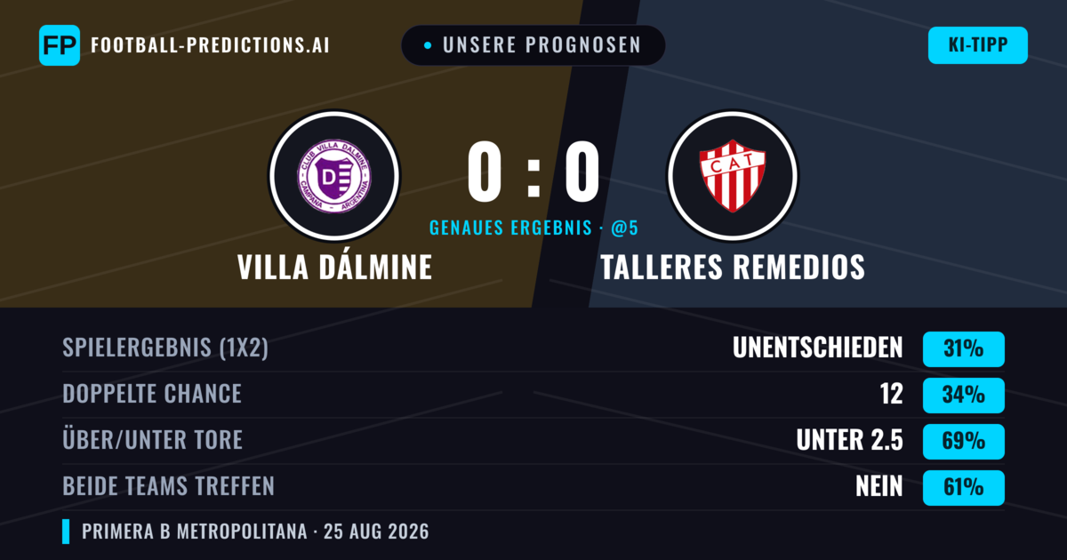 Unsere Prognosen: Villa Dálmine vs Talleres Remedios — Talleres Remedios — Sieg (35%); Unter 2.5; Beide treffen: Nein