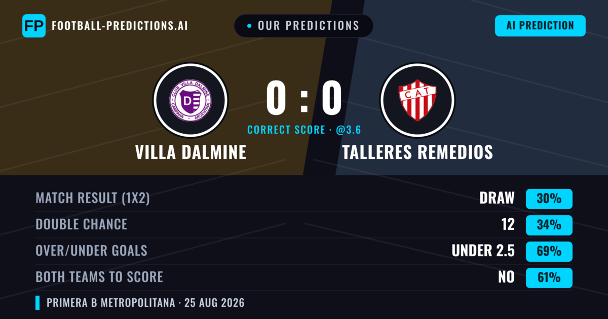 Our Predictions: Villa Dalmine vs Talleres Remedios — Talleres Remedios — Win (35%); under 2.5; Both teams to score: No