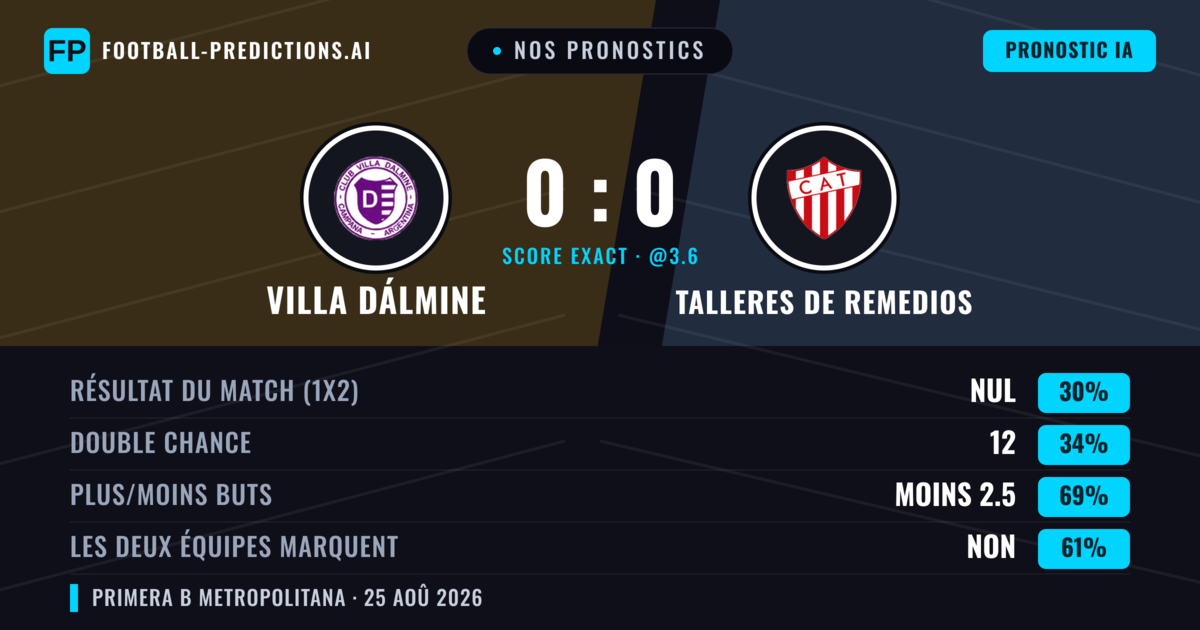 Nos pronostics: Villa Dálmine vs Talleres de Remedios — Nul (35%); Moins 2.5; Les deux marquent : Non