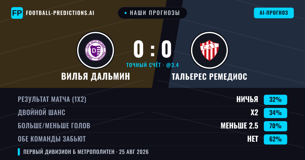 Наши прогнозы: Вилья Дальмин против Тальерес Ремедиос — Ничья (35%); Меньше 2.5; Обе забьют Нет