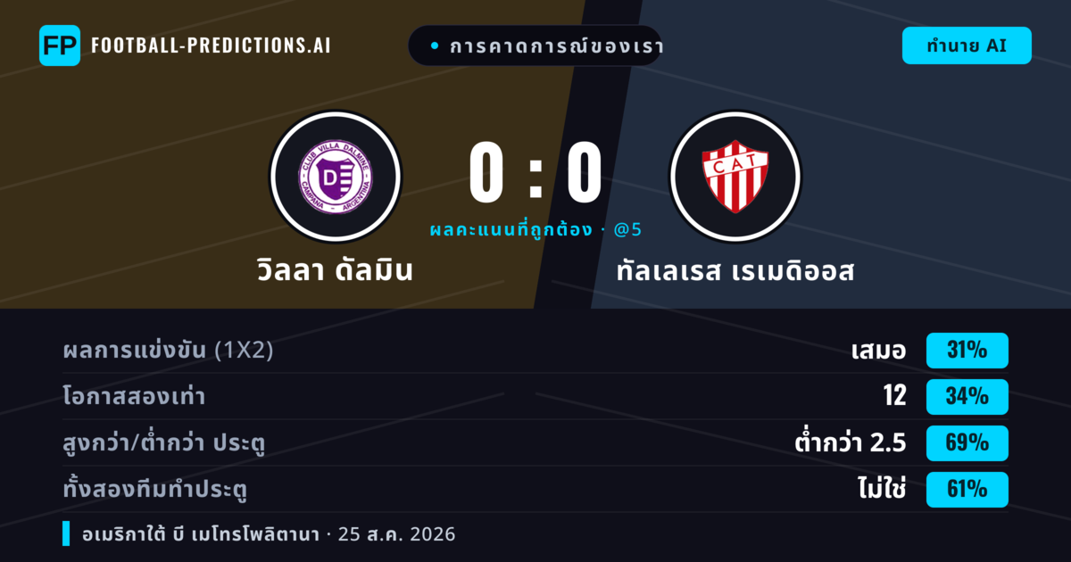 การคาดการณ์ของเรา: วิลลา ดัลมิน vs ทัลเลเรส เรเมดิออส — เสมอ (35%); ต่ำกว่า 2.5; ทั้งสองทีมทำประตู: ไม่ใช่