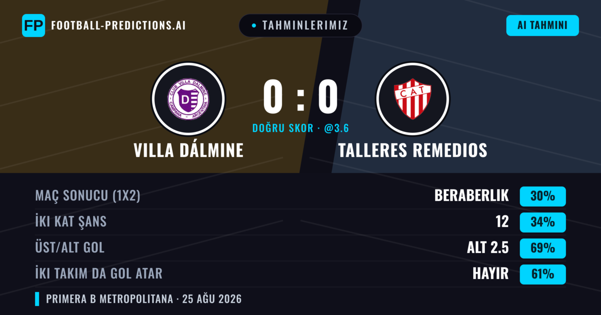 Tahminlerimiz: Villa Dálmine vs Talleres Remedios — Talleres Remedios — Kazanmak (35%); Alt 2.5; İki taraf da gol atar: Hayır