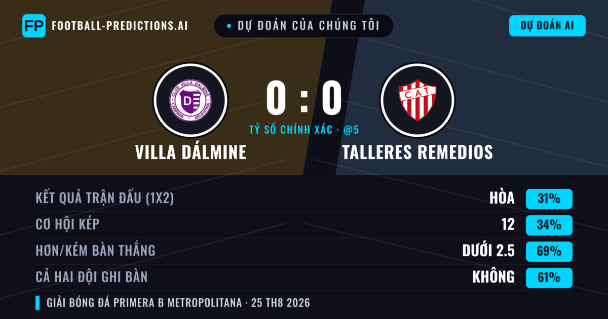 Dự đoán của chúng tôi: Villa Dálmine vs Talleres Remedios — Talleres Remedios — Thắng (35%); Ít hơn 2.5; Cả hai ghi bàn: Không