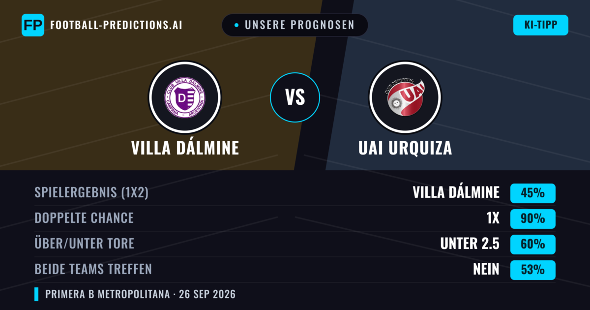 Unsere Prognosen: Villa Dálmine vs UAI Urquiza — Unentschieden (45%); Unter 2.5; Beide treffen: Nein