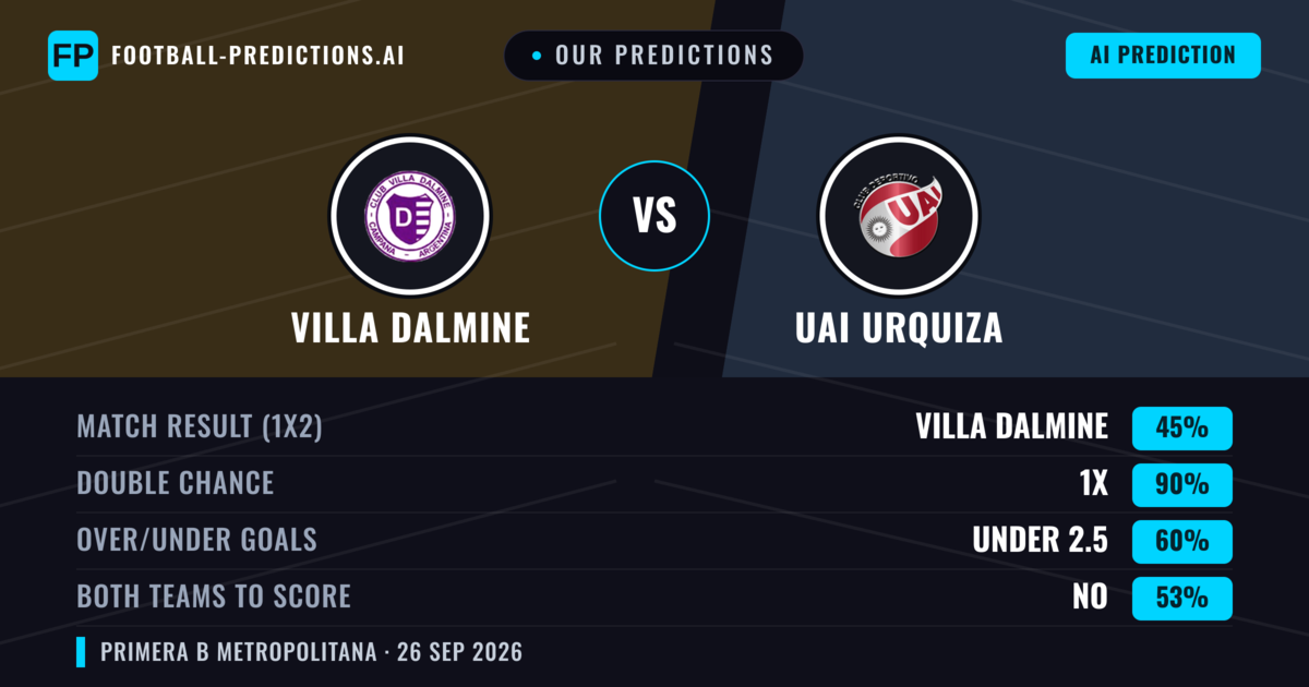 Our Predictions: Villa Dalmine vs UAI Urquiza — Draw (45%); under 2.5; Both teams to score: No