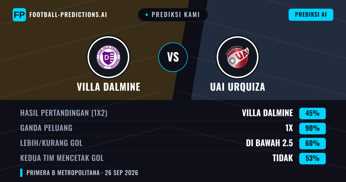 Prediksi kami: Villa Dálmine vs UAI Urquiza — Seri (45%); Kurang 2.5; Kedua tim mencetak gol: Tidak