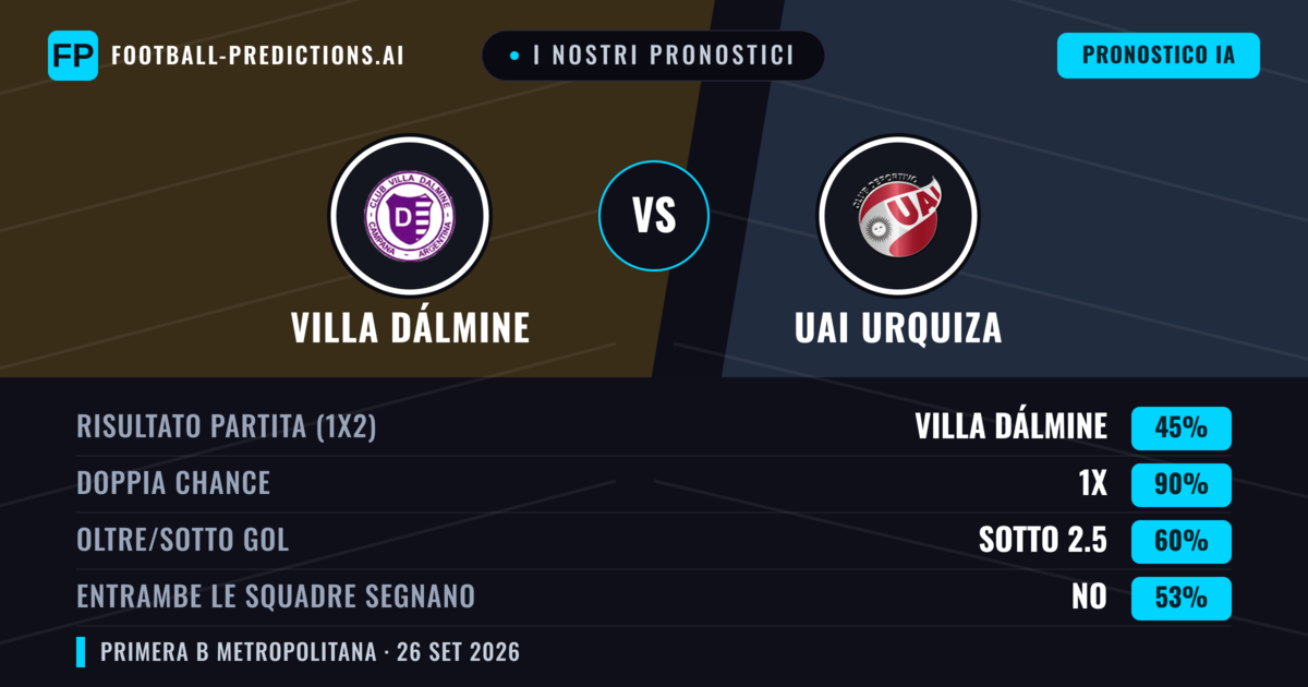 I nostri pronostici: Villa Dálmine vs UAI Urquiza — Pareggio (45%); Sotto 2.5; Entrambe segnano: No