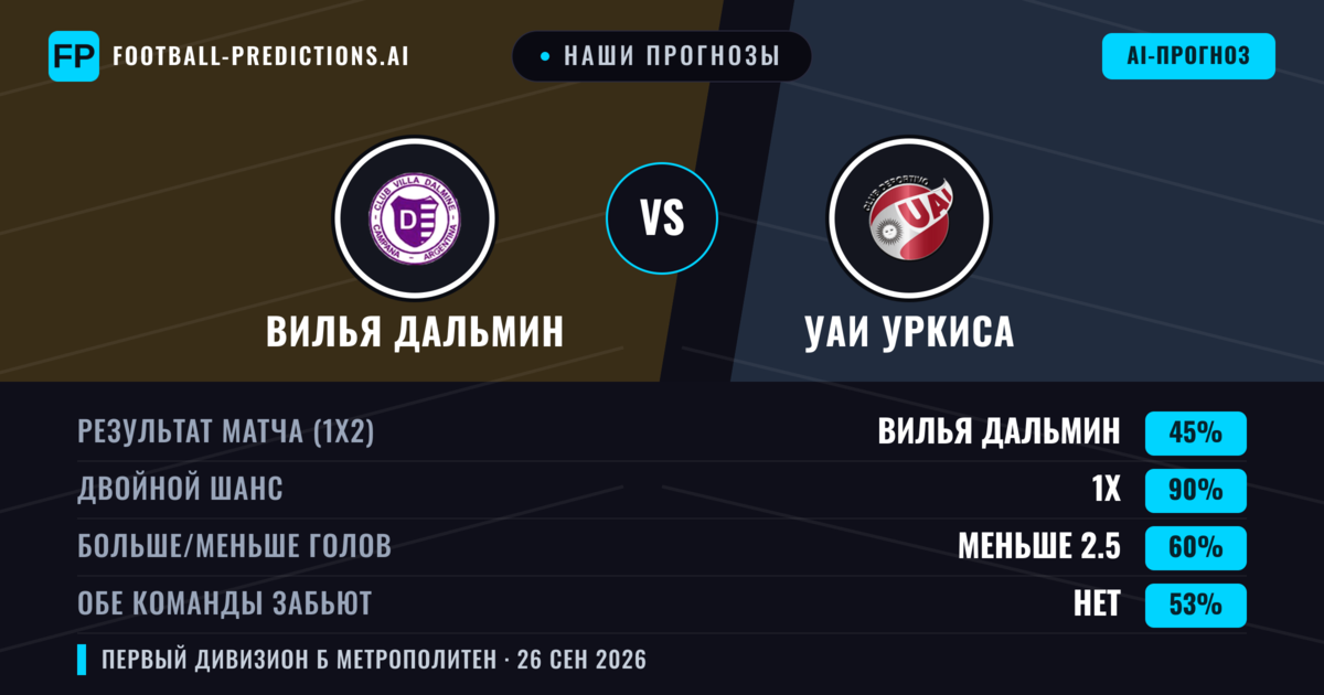 Наши прогнозы: Вилья Дальмин против УАИ Уркиса — Ничья (45%); Меньше 2.5; Обе забьют Нет