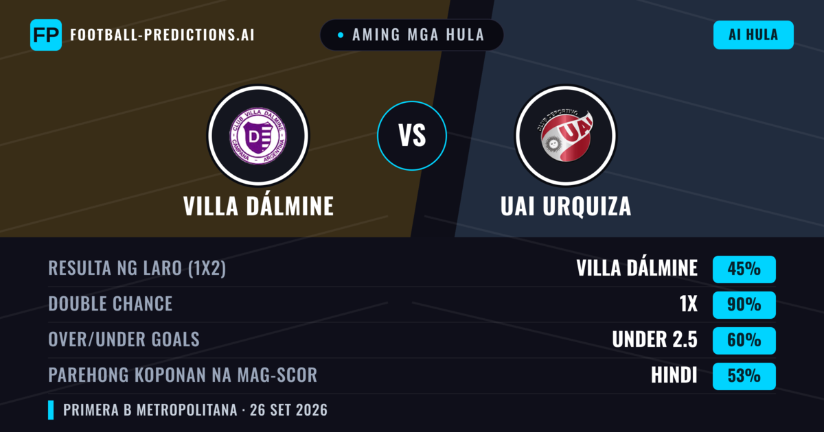 Aming mga hula: Villa Dálmine vs UAI Urquiza — Draw (45%); Under 2.5; Parehong magbubuo: Hindi