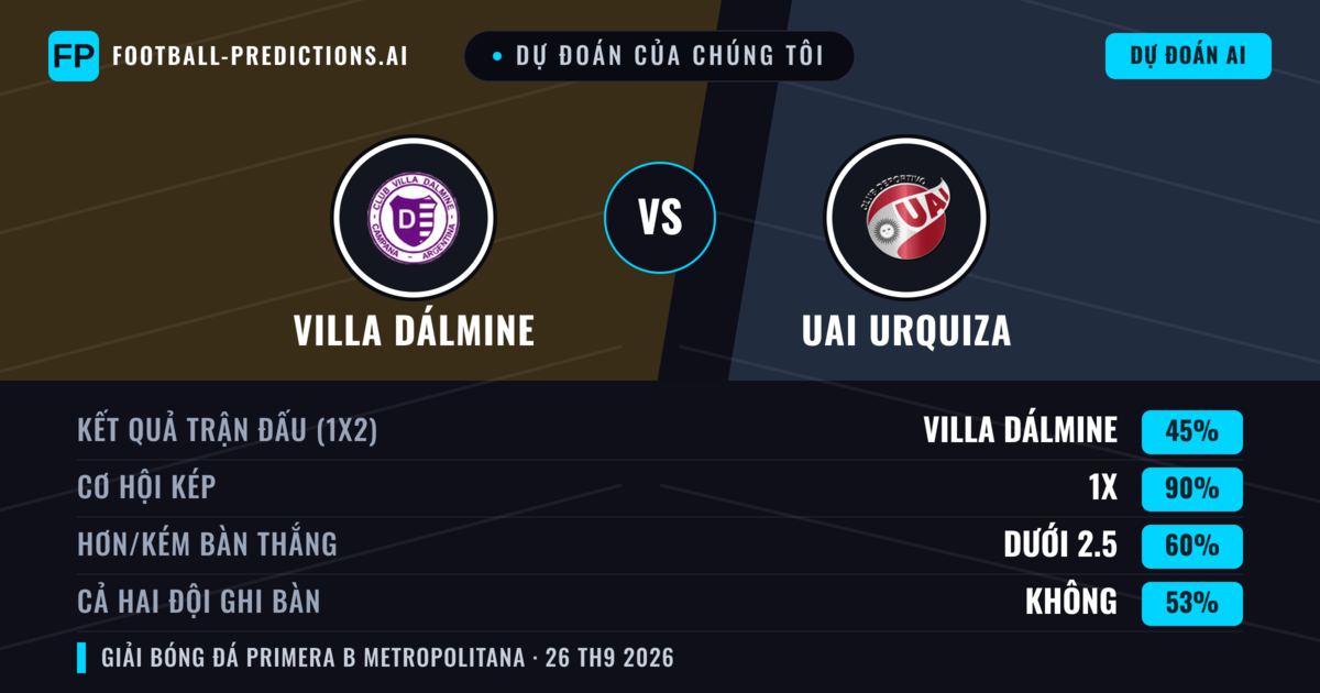 Dự đoán của chúng tôi: Villa Dálmine vs UAI Urquiza — Hòa (45%); Ít hơn 2.5; Cả hai ghi bàn: Không