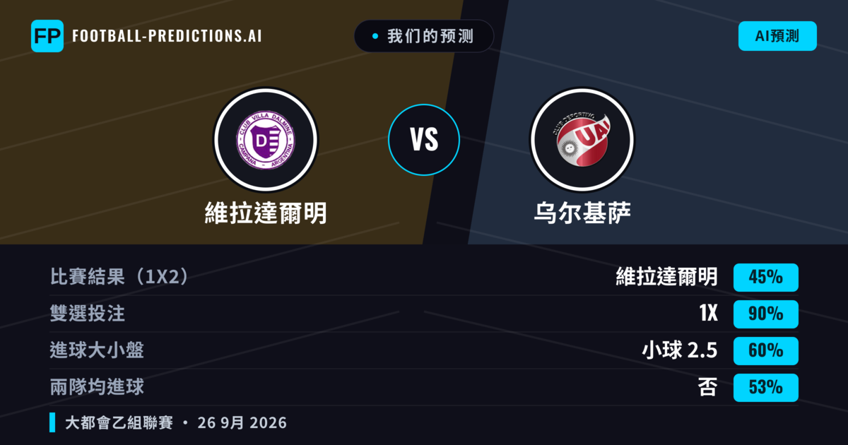 我们的预测: 維拉達爾明 對 乌尔基萨 — 平 (45%); 小球 2.5; 無進球