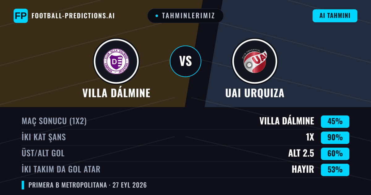 Tahminlerimiz: Villa Dálmine vs UAI Urquiza — Beraberlik (45%); Alt 2.5; İki taraf da gol atar: Hayır