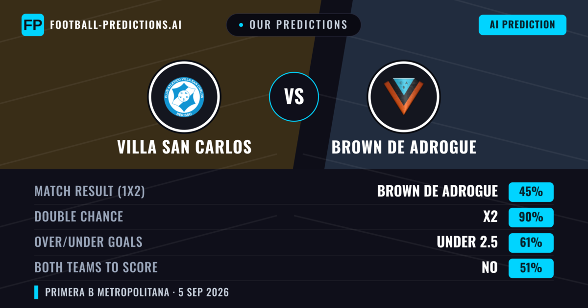 Our Predictions: Villa San Carlos vs Brown DE Adrogue — Draw (45%); under 2.5; Both teams to score: No