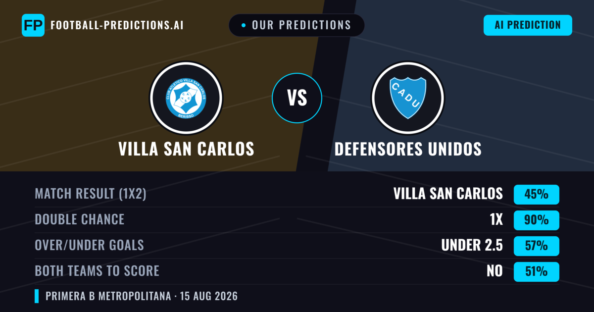 Our Predictions: Villa San Carlos vs Defensores Unidos — Draw (45%); under 2.5; Both teams to score: No