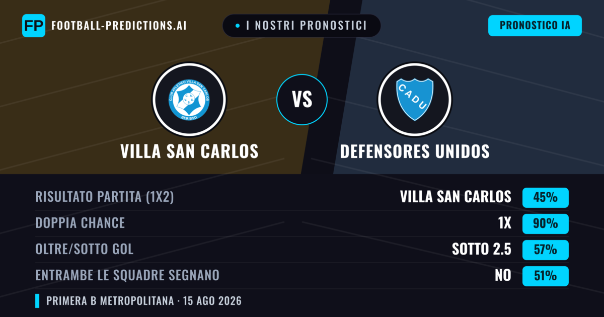I nostri pronostici: Villa San Carlos vs Defensores Unidos — Pareggio (45%); Sotto 2.5; Entrambe segnano: No