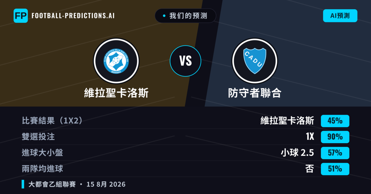 我们的预测: 維拉聖卡洛斯 對 防守者聯合 — 平 (45%); 小球 2.5; 無進球
