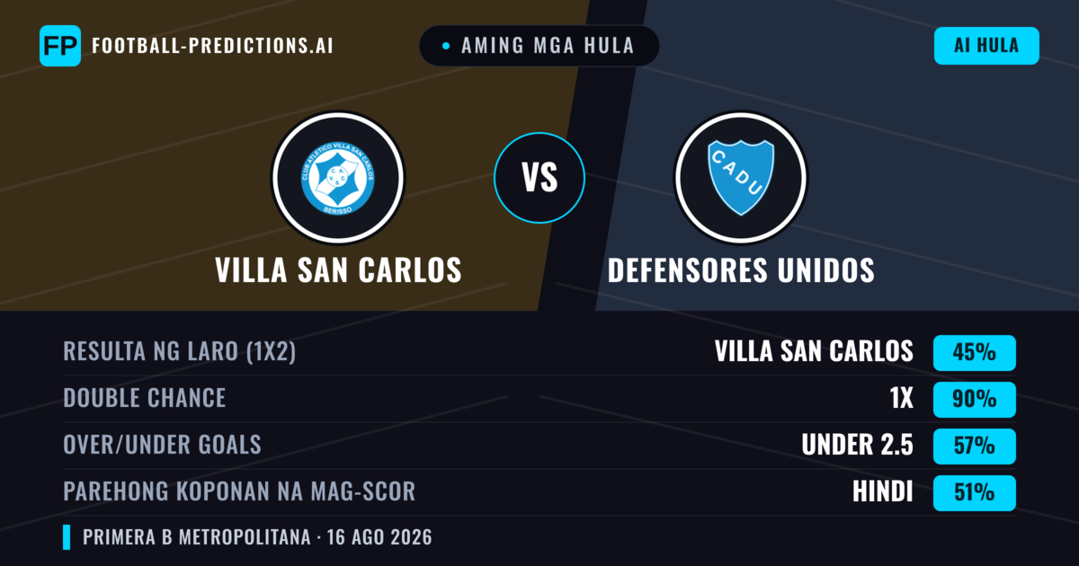 Aming mga hula: Villa San Carlos vs Defensores Unidos — Villa San Carlos — Manalo (43%); Under 2.5; Parehong magbubuo: Hindi