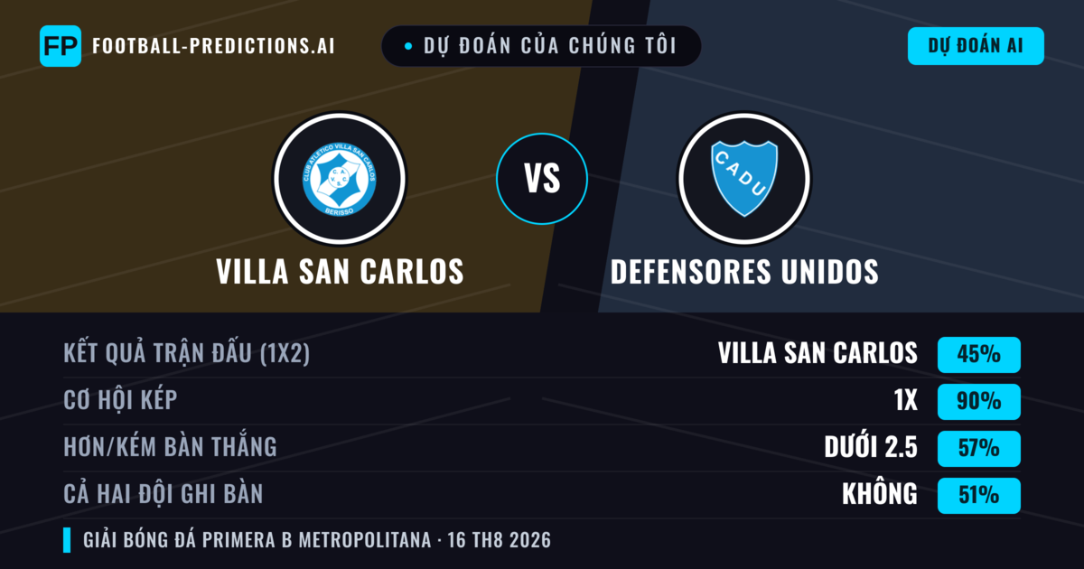 Dự đoán của chúng tôi: Villa San Carlos vs Defensores Unidos — Villa San Carlos — Thắng (43%); Ít hơn 2.5; Cả hai ghi bàn: Không
