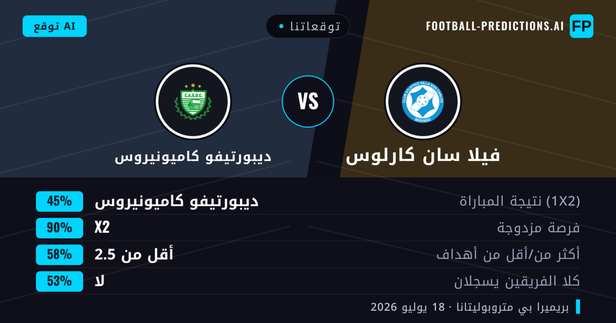 توقعاتنا: فيلا سان كارلوس ضد ديبورتيفو كاميونيروس — ديبورتيفو كاميونيروس — فوز (39%); أقل من 2.5; لا يسجل الطرفان
