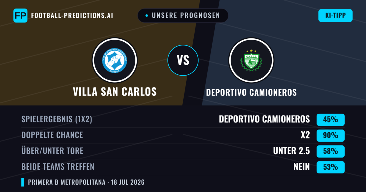 Unsere Prognosen: Villa San Carlos vs Deportivo Camioneros — Deportivo Camioneros — Sieg (39%); Unter 2.5; Beide treffen: Nein