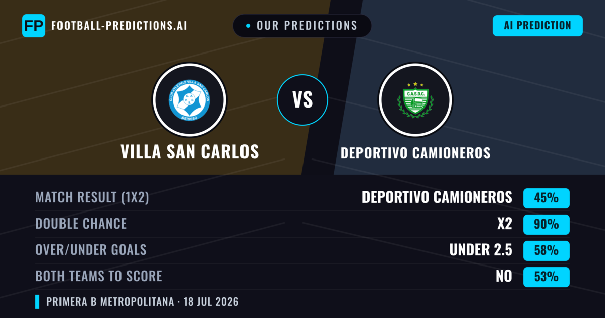 Our Predictions: Villa San Carlos vs Deportivo Camioneros — Deportivo Camioneros — Win (39%); under 2.5; Both teams to score: No