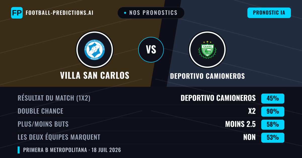 Nos pronostics: Villa San Carlos vs Deportivo Camioneros — Deportivo Camioneros — Victoire (39%); Moins 2.5; Les deux marquent : Non