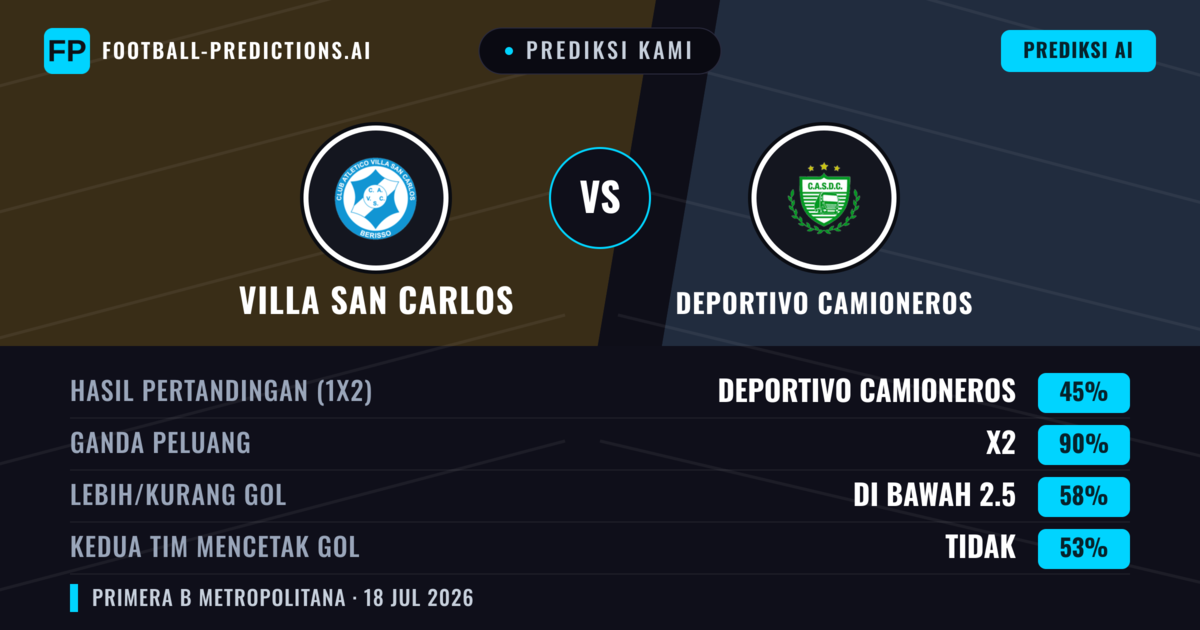 Prediksi kami: Villa San Carlos vs Deportivo Camioneros — Deportivo Camioneros — Menang (39%); Kurang 2.5; Kedua tim mencetak gol: Tidak