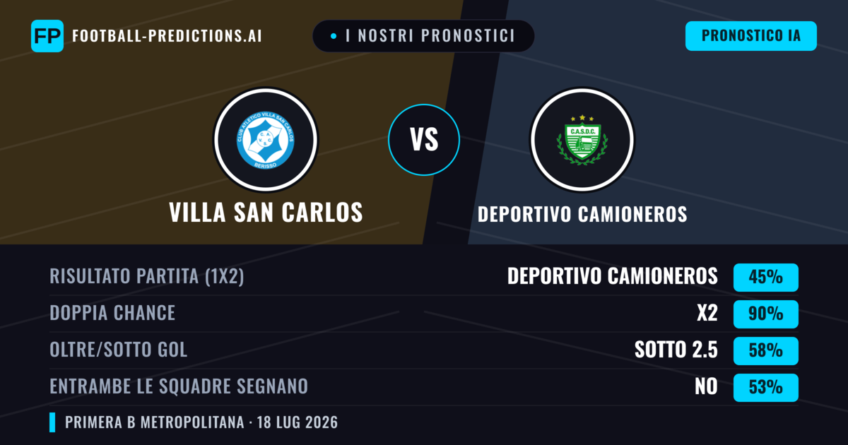 I nostri pronostici: Villa San Carlos vs Deportivo Camioneros — Deportivo Camioneros — Vince (39%); Sotto 2.5; Entrambe segnano: No