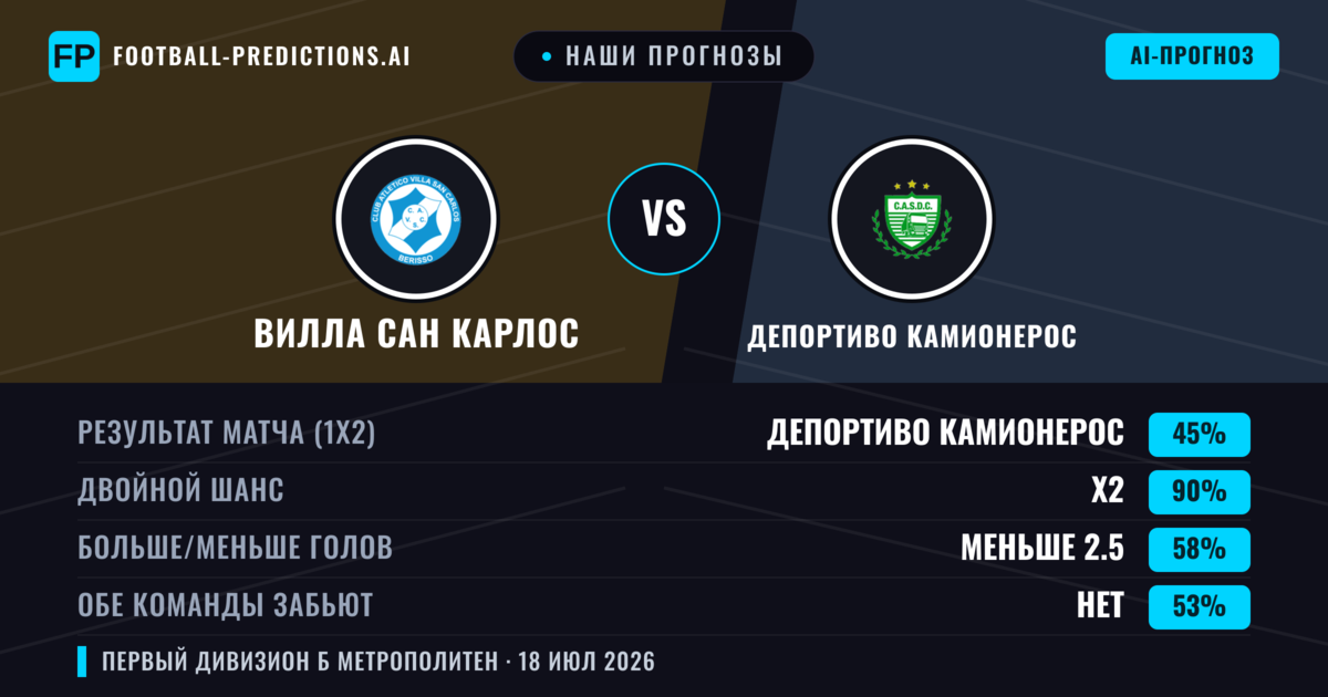 Наши прогнозы: Вилла Сан Карлос против Депортиво Камионерос — Депортиво Камионерос — Победа (39%); Меньше 2.5; Обе забьют Нет