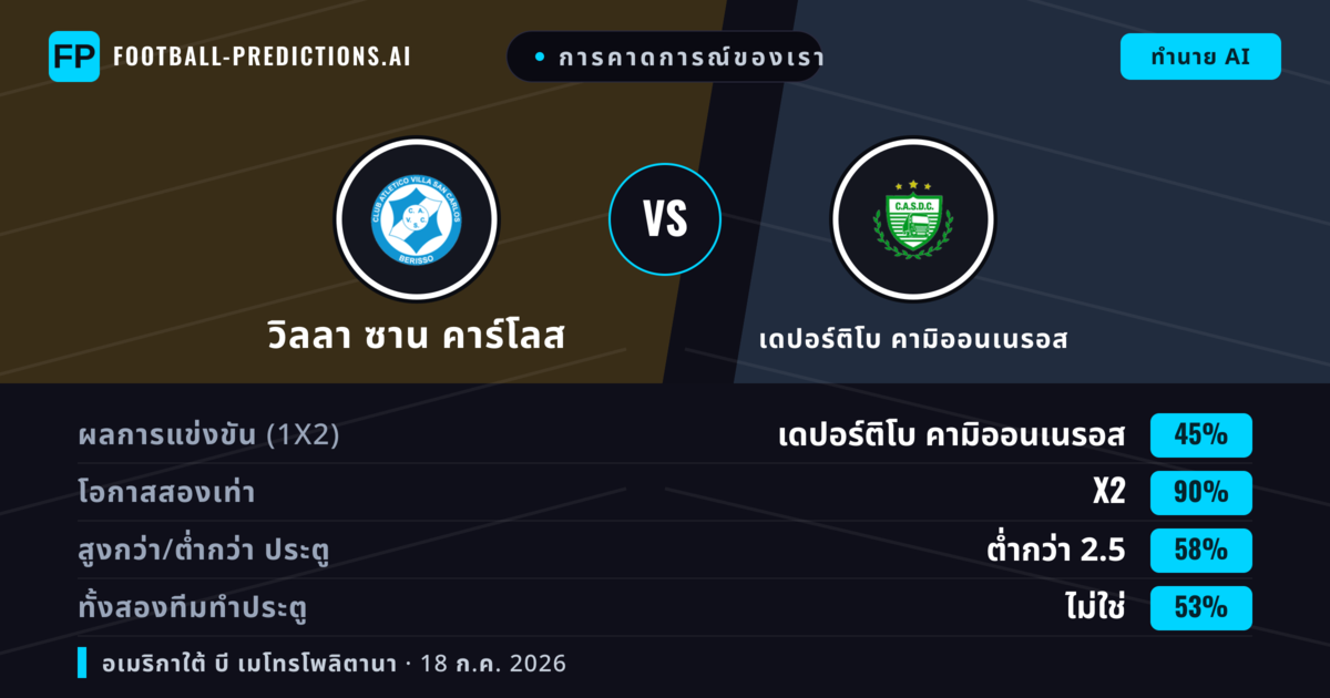 การคาดการณ์ของเรา: วิลลา ซาน คาร์โลส vs เดปอร์ติโบ คามิออนเนรอส — เดปอร์ติโบ คามิออนเนรอส — ชนะ (39%); ต่ำกว่า 2.5; ทั้งสองทีมทำประตู: ไม่ใช่