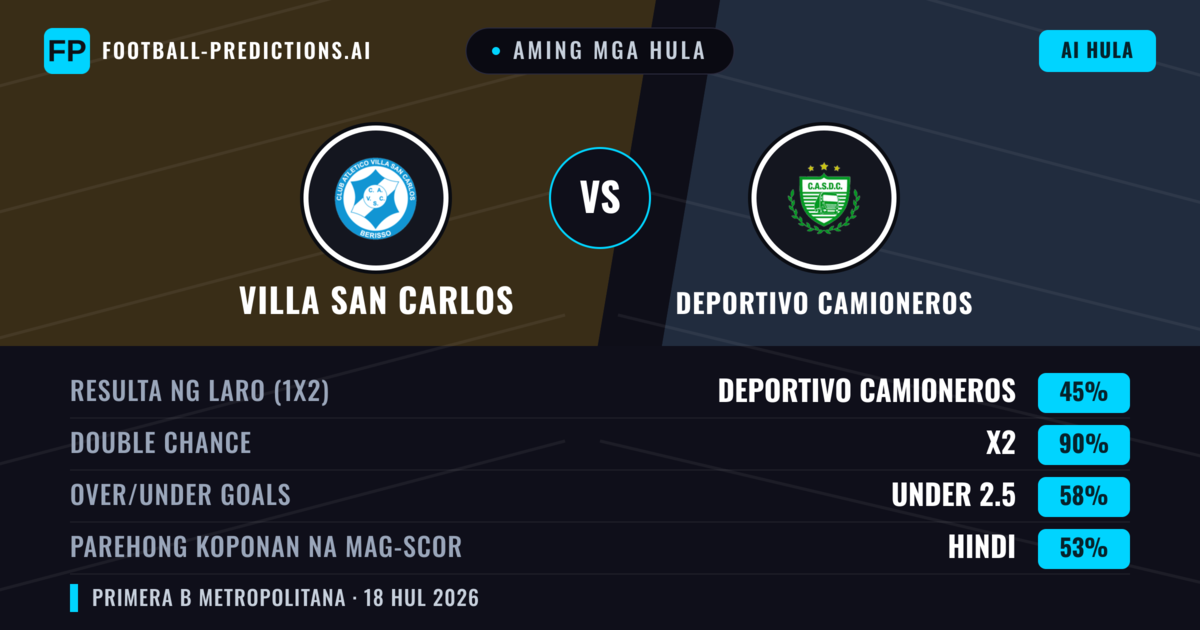 Aming mga hula: Villa San Carlos vs Deportivo Camioneros — Deportivo Camioneros — Manalo (39%); Under 2.5; Parehong magbubuo: Hindi