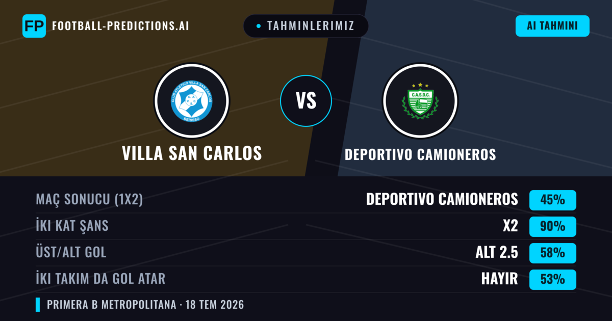 Tahminlerimiz: Villa San Carlos vs Deportivo Camioneros — Deportivo Camioneros — Kazanmak (39%); Alt 2.5; İki taraf da gol atar: Hayır