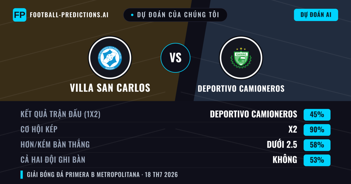 Dự đoán của chúng tôi: Villa San Carlos vs Deportivo Camioneros — Deportivo Camioneros — Thắng (39%); Ít hơn 2.5; Cả hai ghi bàn: Không