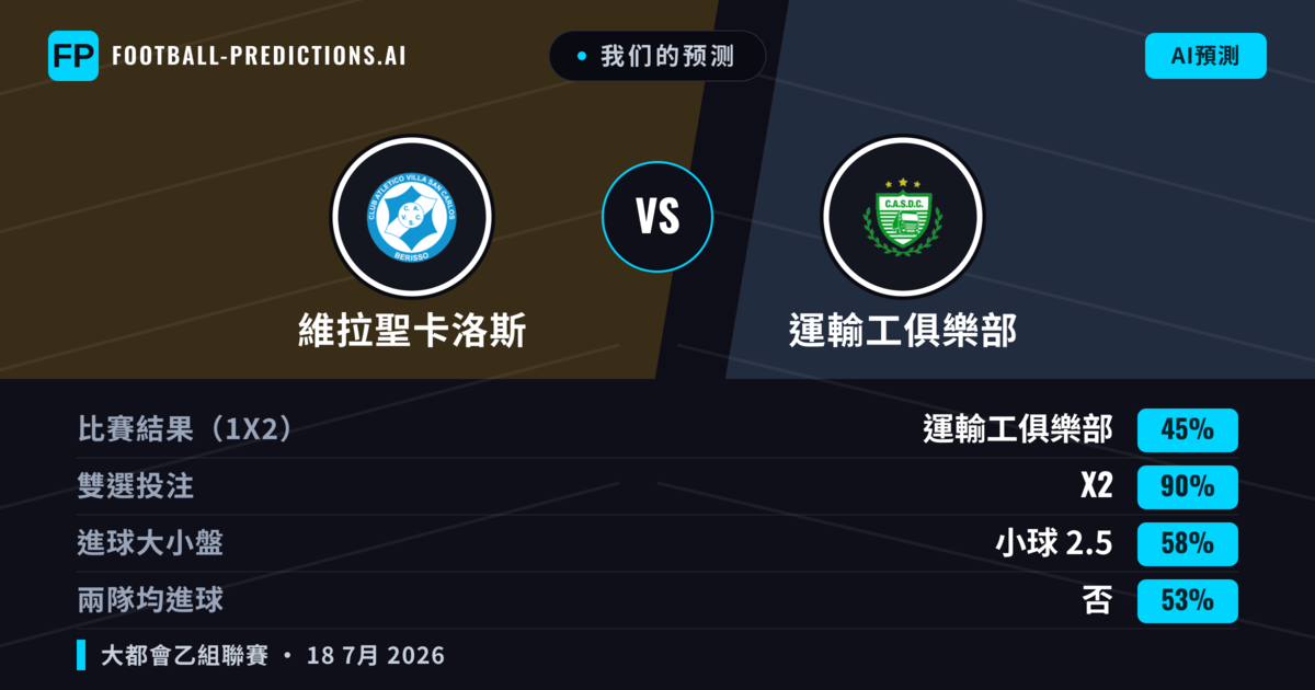 我们的预测: 維拉聖卡洛斯 對 運輸工俱樂部 — 運輸工俱樂部 — 勝 (39%); 小球 2.5; 無進球